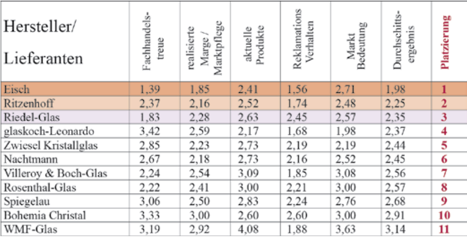 Liste der Wettbewerber um den 1. Preis als Fachhandelspartner